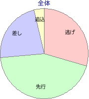 函館競馬場 芝 1200m 勝利馬脚質 全体