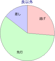 函館競馬場 芝 1200m 勝利馬脚質 良以外