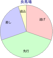 函館競馬場 芝 1200m 勝利馬脚質 良馬場