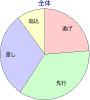 函館競馬場 芝 1800m 勝利馬脚質 全体