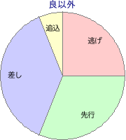 函館競馬場 芝 1800m 勝利馬脚質 良以外