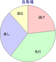 函館競馬場 芝 1800m 勝利馬脚質 良馬場