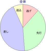 函館競馬場 芝 2000m 勝利馬脚質 全体