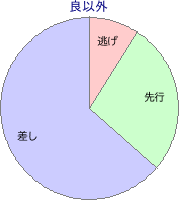函館競馬場 芝 2000m 勝利馬脚質 良以外