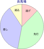函館競馬場 芝 2000m 勝利馬脚質 良馬場