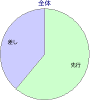 函館競馬場 芝 2600m 勝利馬脚質 全体