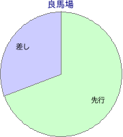 函館競馬場 芝 2600m 勝利馬脚質 良馬場
