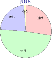 阪神競馬場 ダート 1200m 勝利馬脚質 良以外