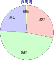 阪神競馬場 ダート 1200m 勝利馬脚質 良馬場