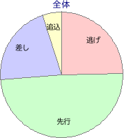 阪神競馬場 ダート 1400m 勝利馬脚質 全体
