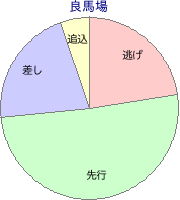 阪神競馬場 ダート 1400m 勝利馬脚質 良馬場