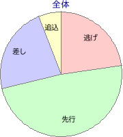 阪神競馬場 ダート 1800m 勝利馬脚質 全体