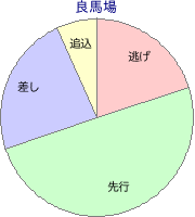 阪神競馬場 ダート 1800m 勝利馬脚質 良馬場