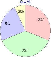 阪神競馬場 ダート 2000m 勝利馬脚質 良以外