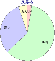阪神競馬場 ダート 2000m 勝利馬脚質 良馬場