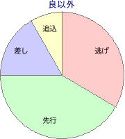 阪神競馬場 芝 1200m 勝利馬脚質 良以外