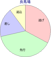 阪神競馬場 芝 1200m 勝利馬脚質 良馬場