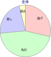 阪神競馬場 芝 1400m 勝利馬脚質 全体