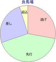 阪神競馬場 芝 1400m 勝利馬脚質 良馬場