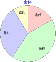 阪神競馬場 芝 1600m 勝利馬脚質 全体