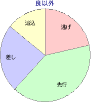 阪神競馬場 芝 1600m 勝利馬脚質 良以外