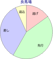 阪神競馬場 芝 1600m 勝利馬脚質 良馬場