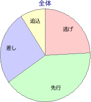 阪神競馬場 芝 1800m 勝利馬脚質 全体