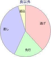 阪神競馬場 芝 1800m 勝利馬脚質 良以外