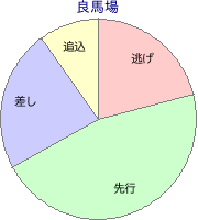 阪神競馬場 芝 1800m 勝利馬脚質 良馬場
