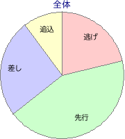 阪神競馬場 芝 2000m 勝利馬脚質 全体