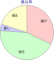 阪神競馬場 芝 2000m 勝利馬脚質 良以外