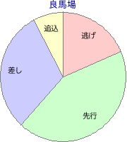 阪神競馬場 芝 2000m 勝利馬脚質 良馬場
