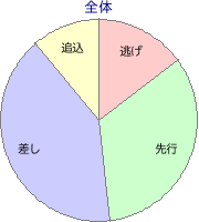阪神競馬場 芝 2200m 勝利馬脚質 全体