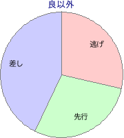 阪神競馬場 芝 2200m 勝利馬脚質 良以外