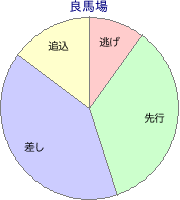 阪神競馬場 芝 2200m 勝利馬脚質 良馬場