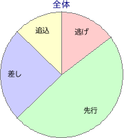 阪神競馬場 芝 2400m 勝利馬脚質 全体