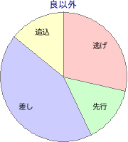 阪神競馬場 芝 2400m 勝利馬脚質 良以外