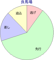 阪神競馬場 芝 2400m 勝利馬脚質 良馬場