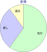 阪神競馬場 芝 2600m 勝利馬脚質 全体