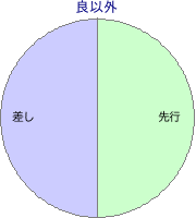阪神競馬場 芝 2600m 勝利馬脚質 良以外