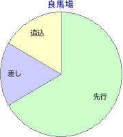 阪神競馬場 芝 2600m 勝利馬脚質 良馬場