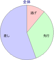 阪神競馬場 芝 3000m 勝利馬脚質 全体