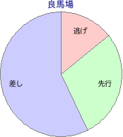 阪神競馬場 芝 3000m 勝利馬脚質 良馬場