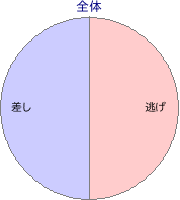 阪神競馬場 芝 3200m 勝利馬脚質 全体
