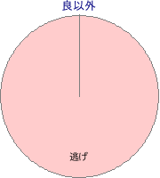 阪神競馬場 芝 3200m 勝利馬脚質 良以外