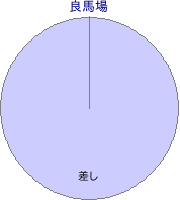 阪神競馬場 芝 3200m 勝利馬脚質 良馬場