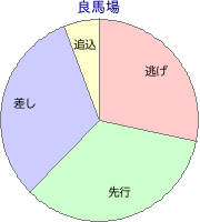 小倉競馬場 ダート 1700m 勝利馬脚質 良馬場