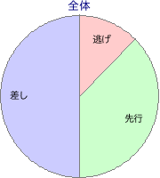 小倉競馬場 ダート 2400m 勝利馬脚質 全体