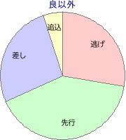 小倉競馬場 芝 1200m 勝利馬脚質 良以外