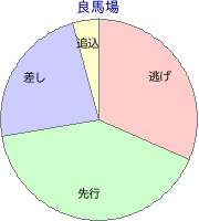 小倉競馬場 芝 1200m 勝利馬脚質 良馬場